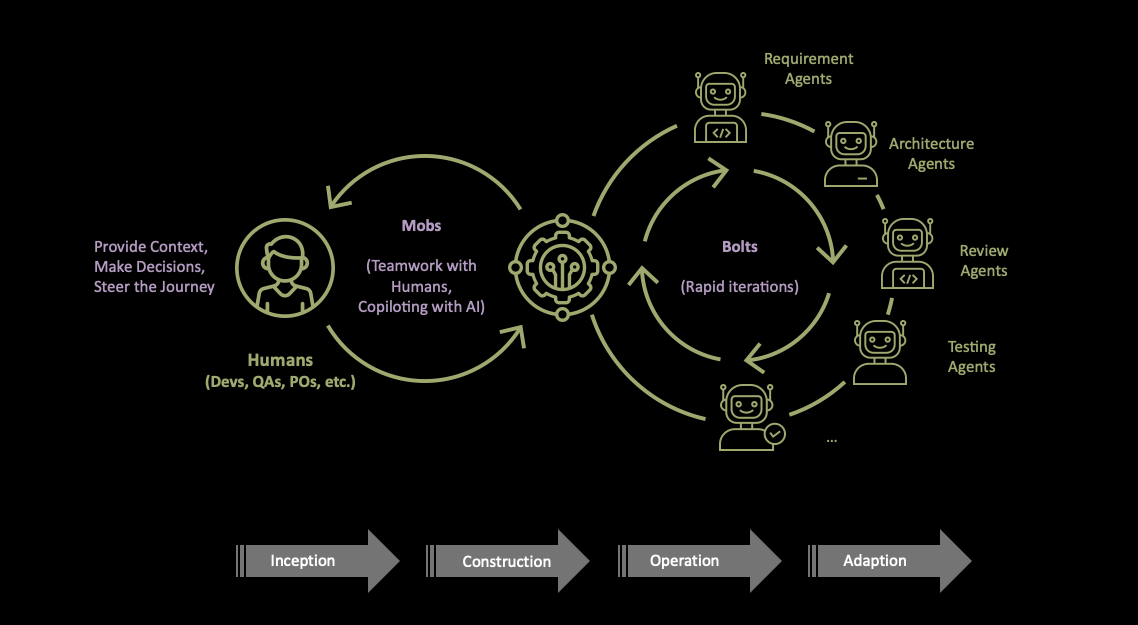 AI-DLC Architecture Transformation